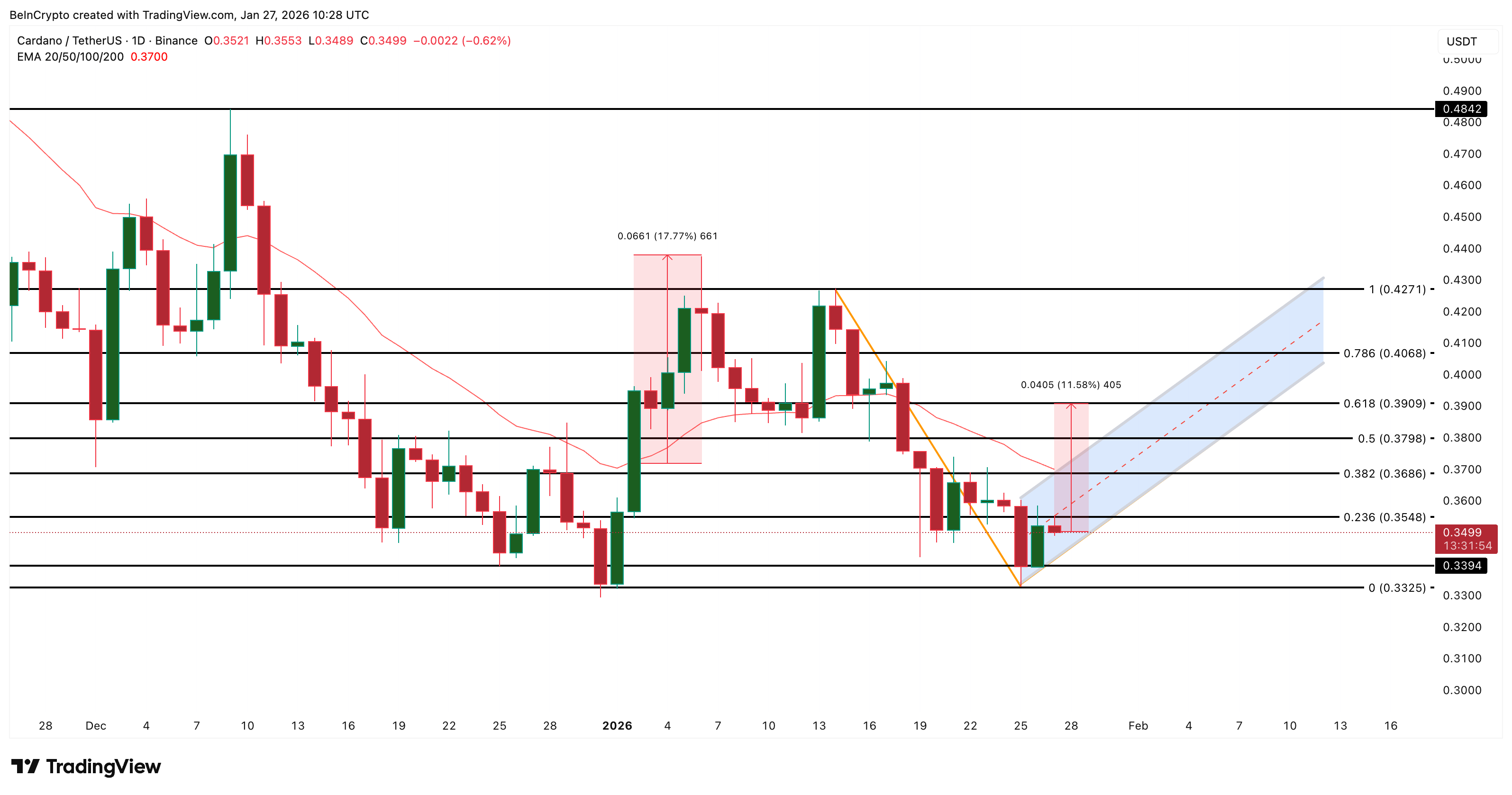 Cardano Price Analysis