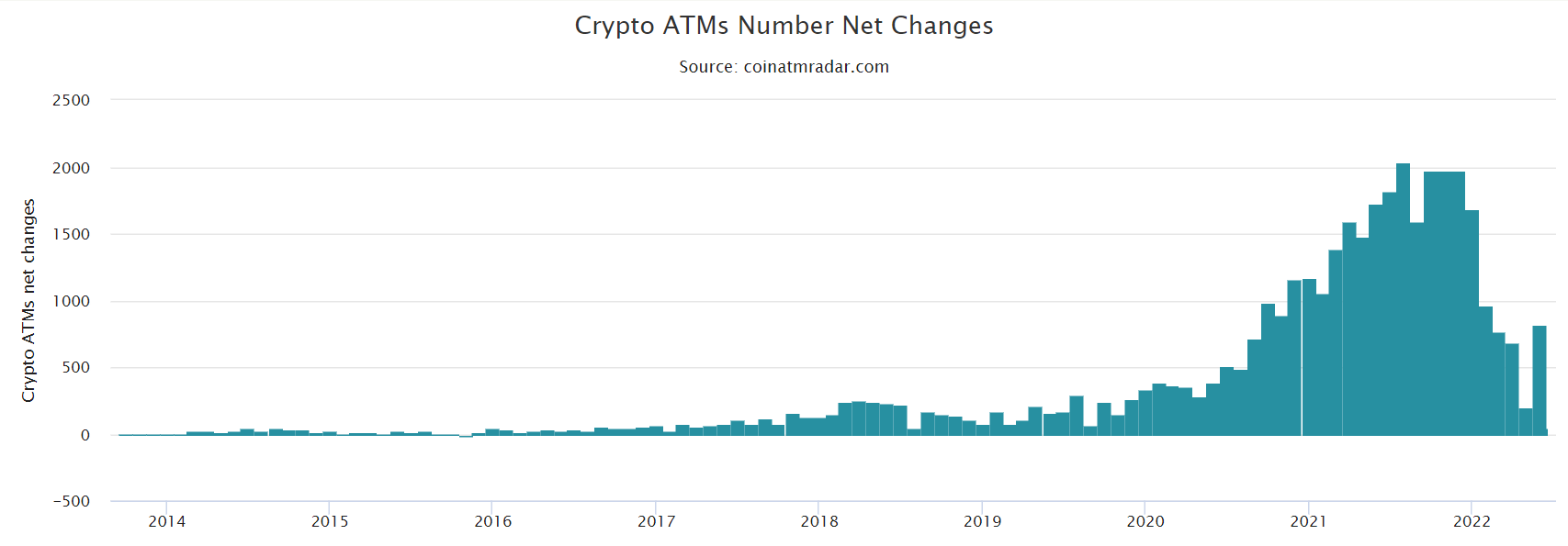 Количество новых биткоин-банкоматов падает