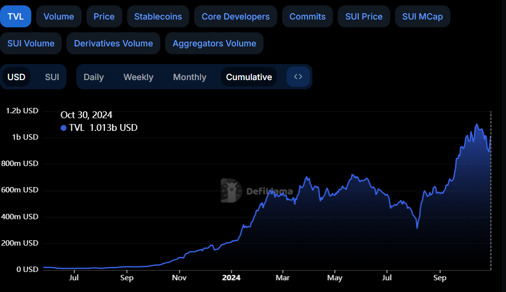 SUI TVL chart. Source: DefiLlama 