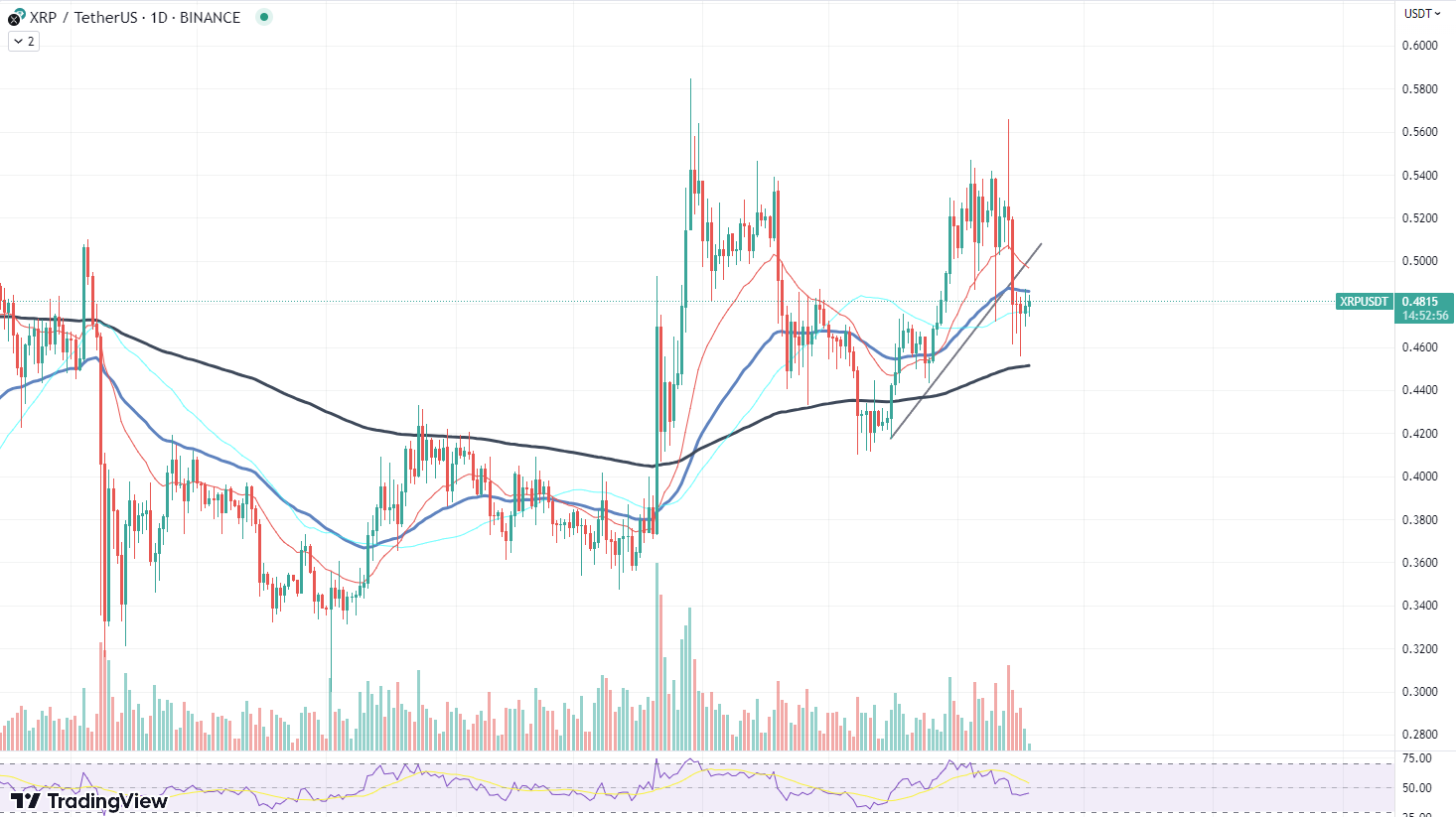 XRP достигает нового ценового уровня, грядет восстановление