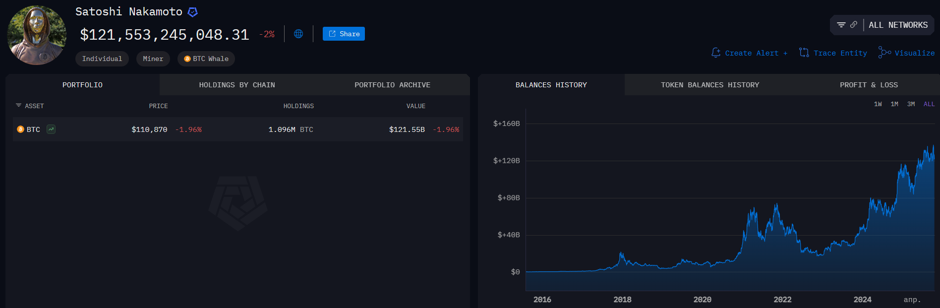 сколько биткоинов у сатоши накамото
