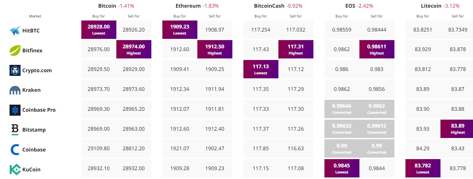 Прогноз цены биткойна и эфириума: падение BTC и ETH на 3% - предвкушение предстоящей недели на крипторынке