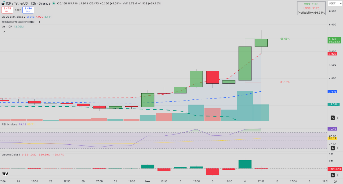 Internet Computer (ICP) Technical Price Forecast | Source: TradingView
