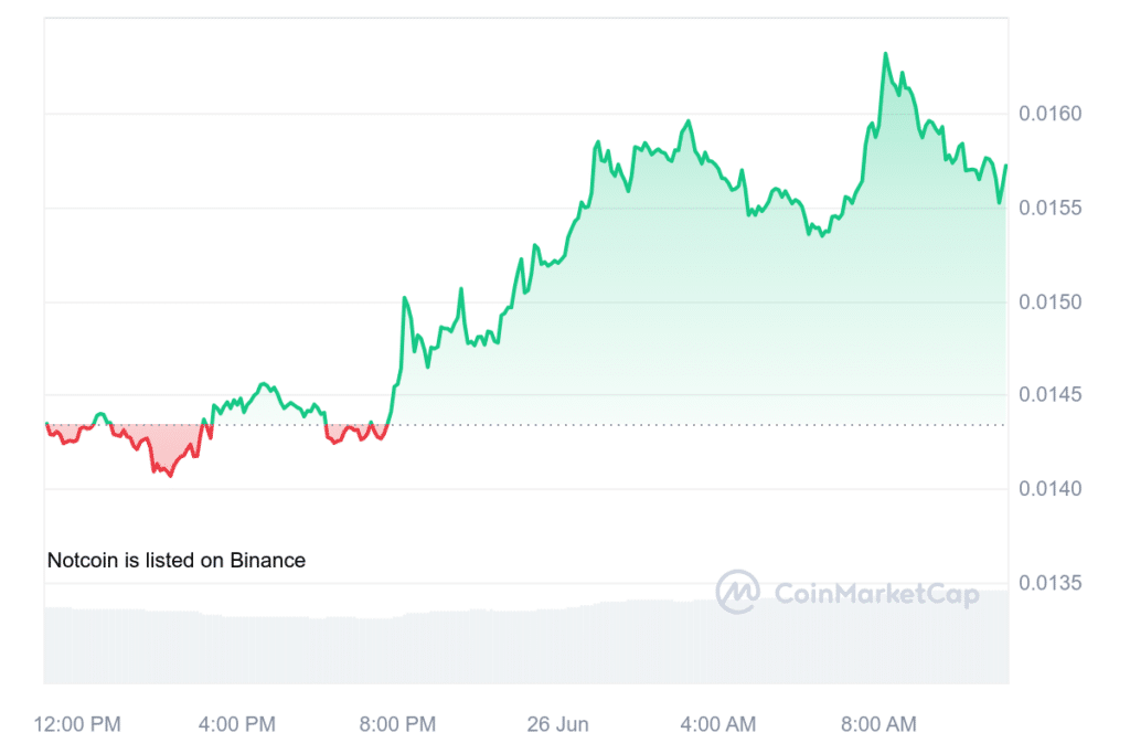 Notcoin surges 10% amid token burn and $4.2m incentive plan - 1