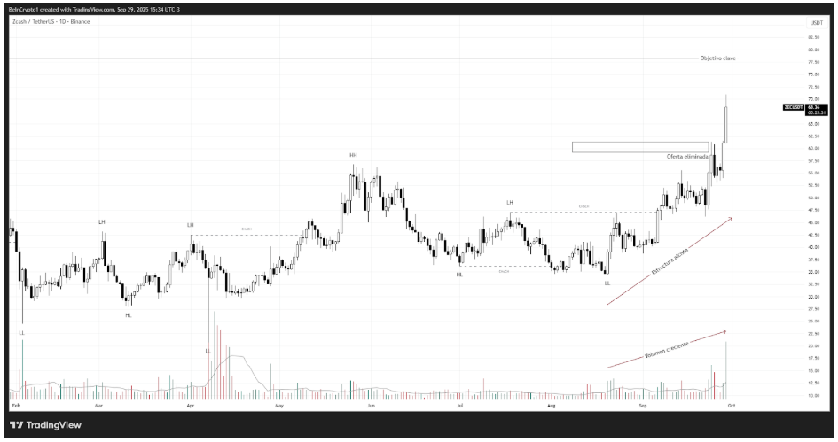 Análisis del precio de Zcash (ZEC). Fuente: TradingView
mejores altcoins