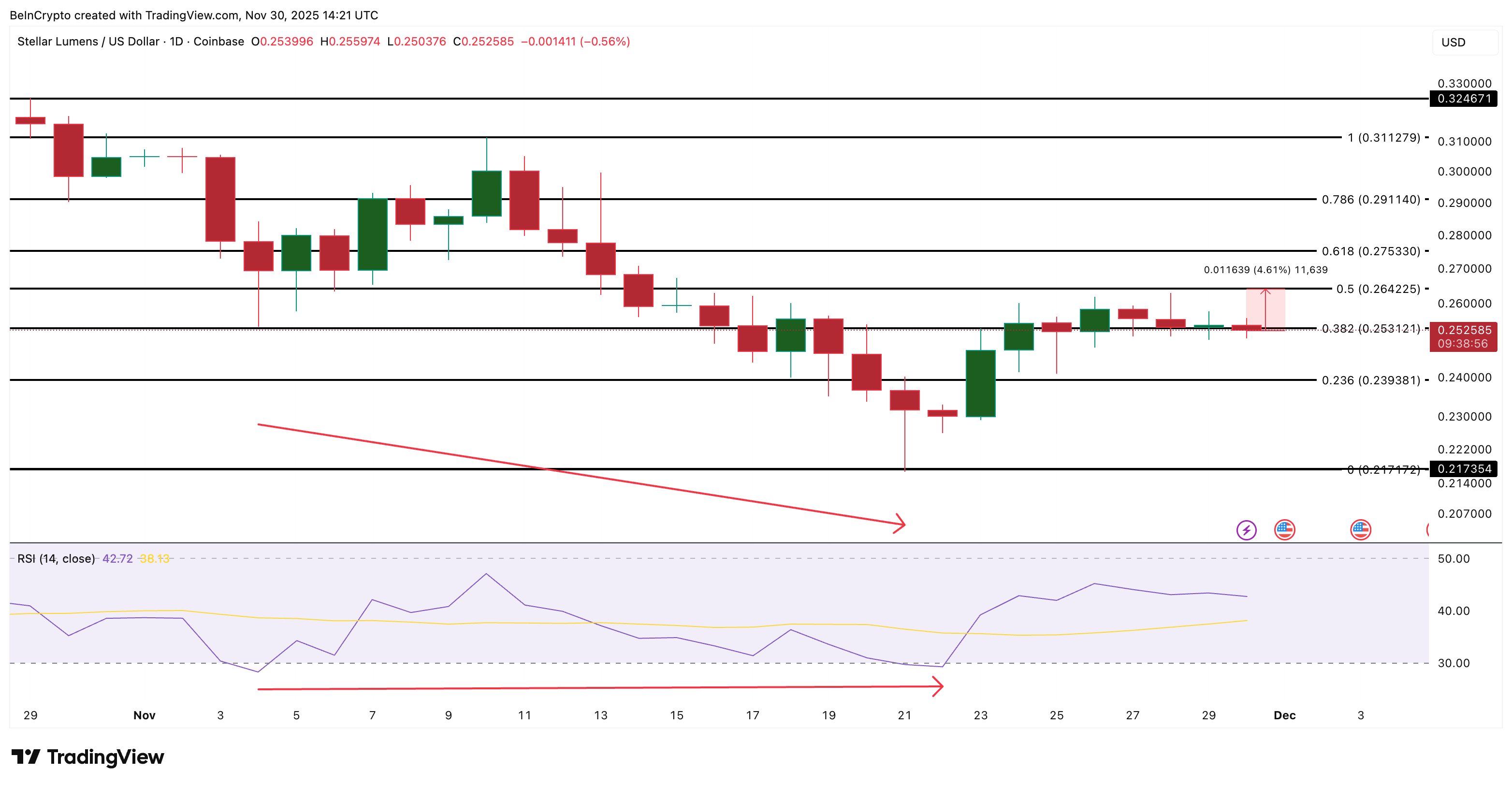 Stellar Price Analysis