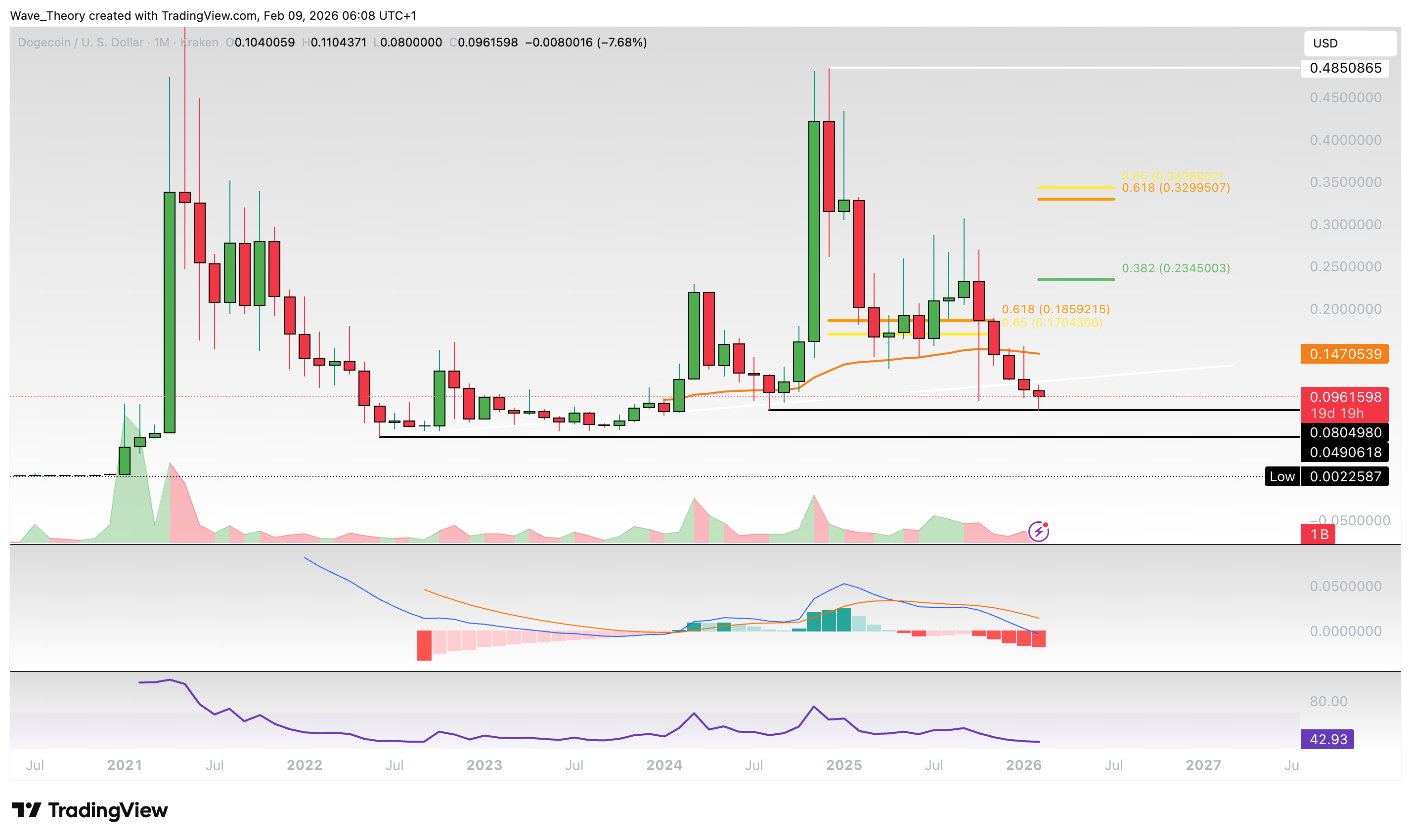 Dogecoin Preis Chart Tradingview