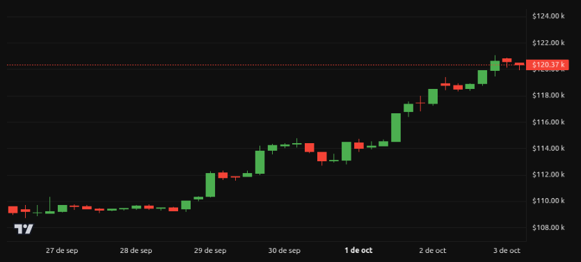 Rendimiento del precio de Bitcoin (BTC) – 1 semana. Fuente: BeInCrypto
