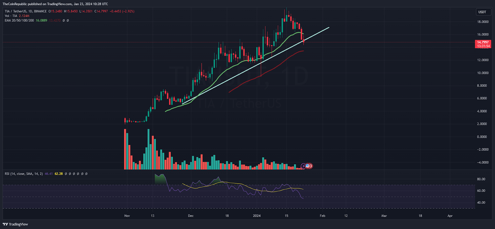 TIA Crypto Price is at Make or Break Zone of $15; What’s Next?