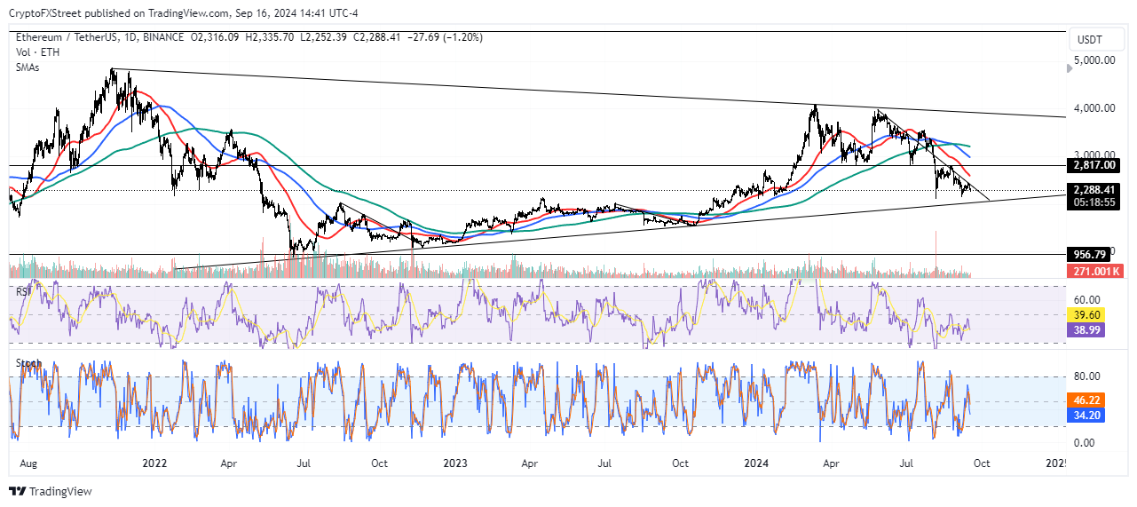 ETH/USDT Daily chart