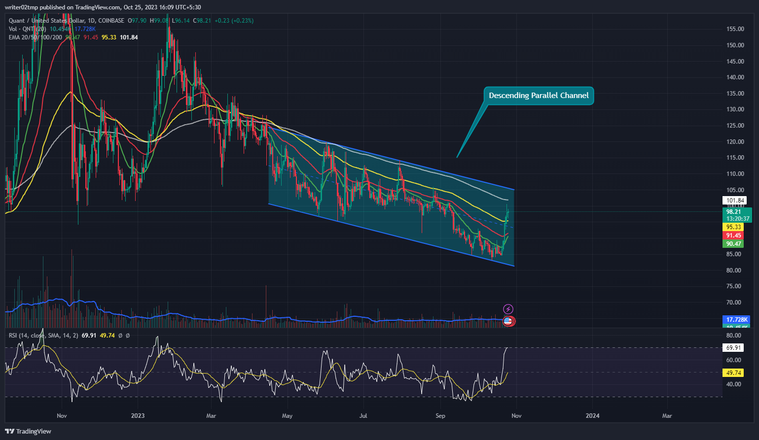 Quant Price Prediction: QNT Ready to leave This Falling Pattern?