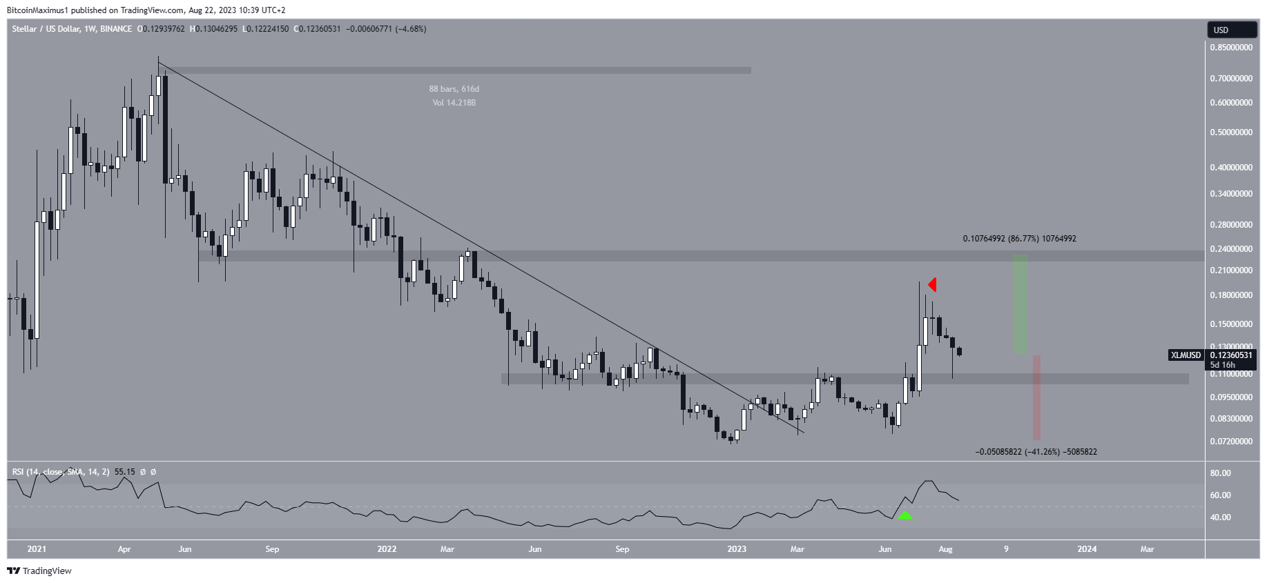 Can Stellar (XLM) Price Bounce at Current Support?