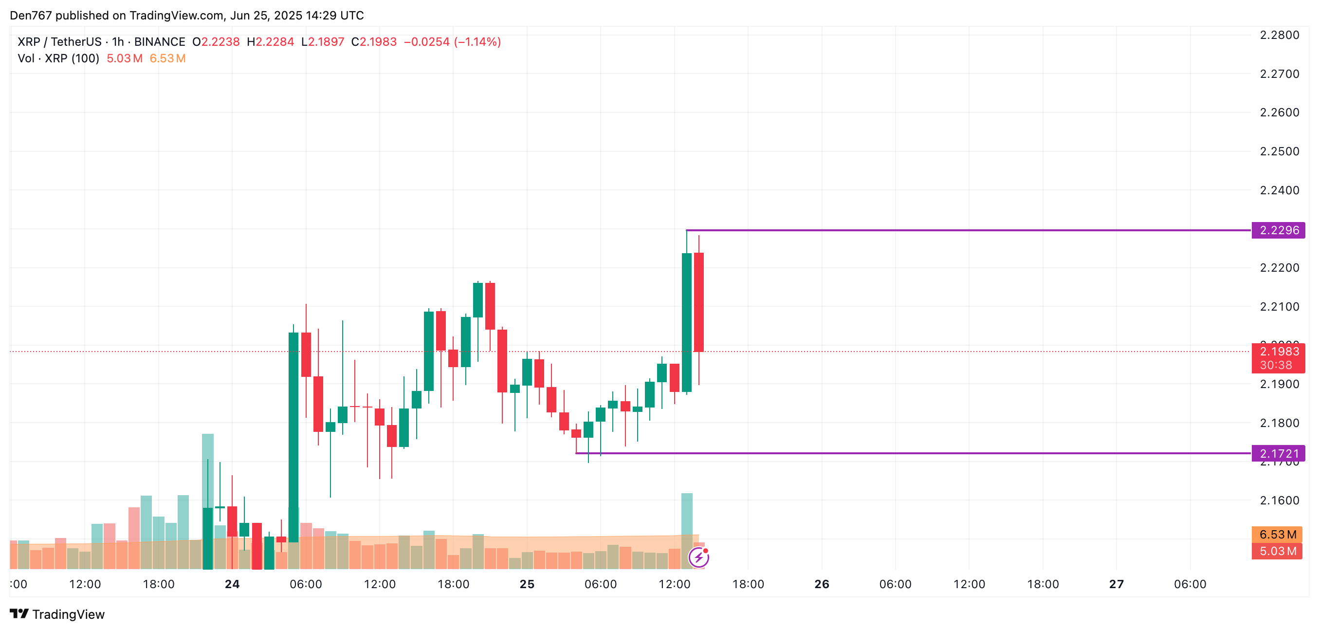 Xrp прогноз цен на 25 июня