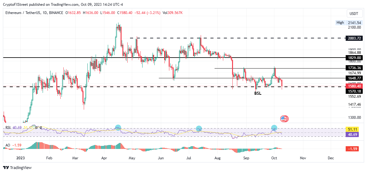 Harga Ethereum menguji dukungan penting pada $1.570 karena ETH menjadi topik yang terpolarisasi