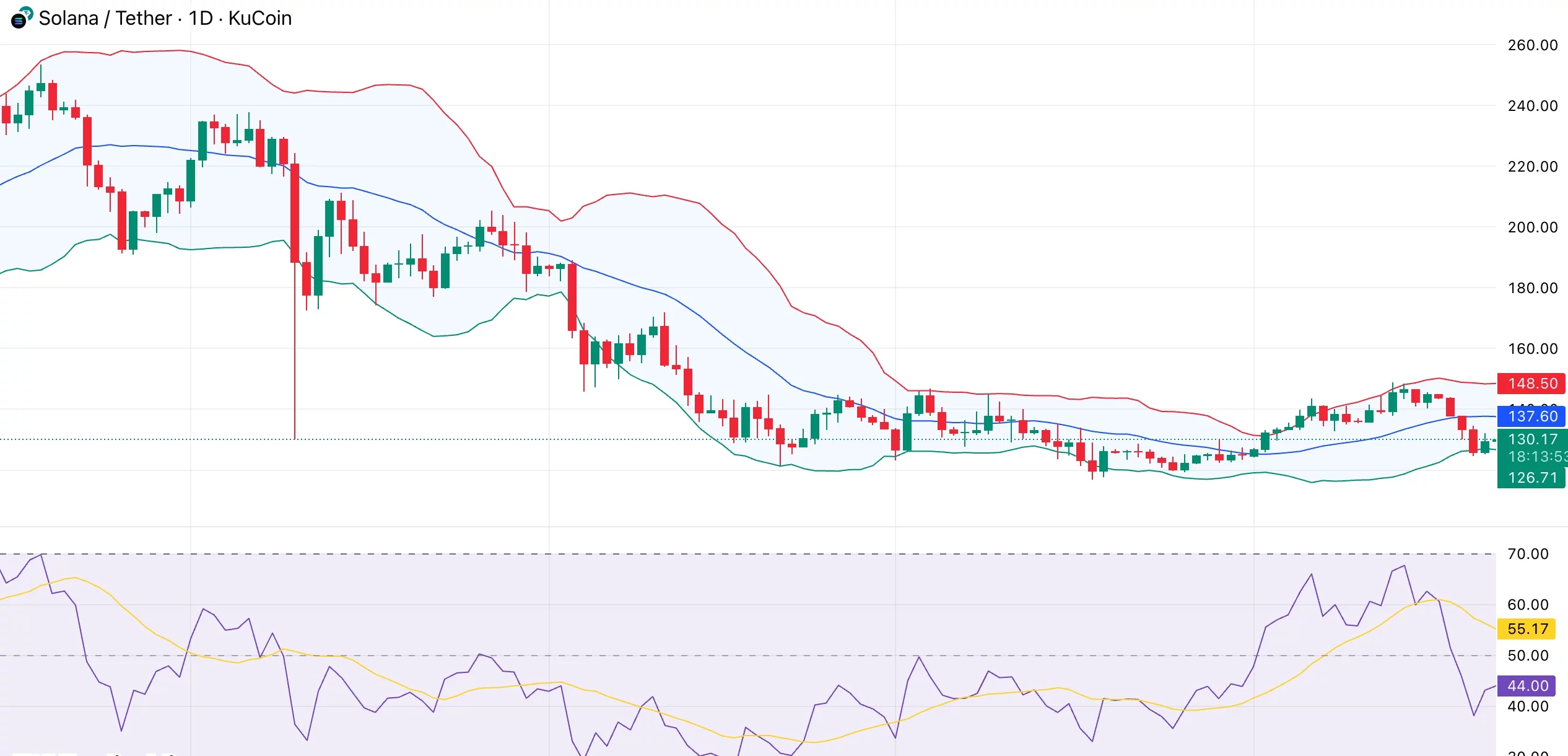 Solana price loses bullish momentum — will $126 support prevent a deeper pullback? - 1