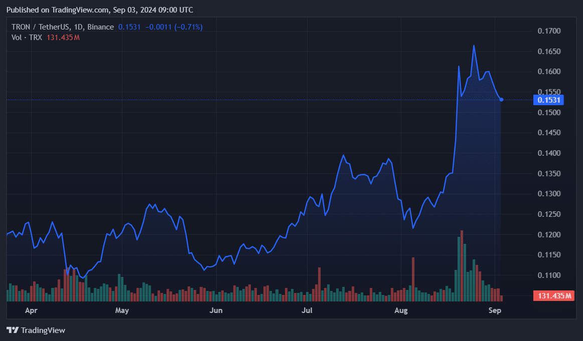 TRON revenue surged 46%, closing the gap with Ethereum - 1