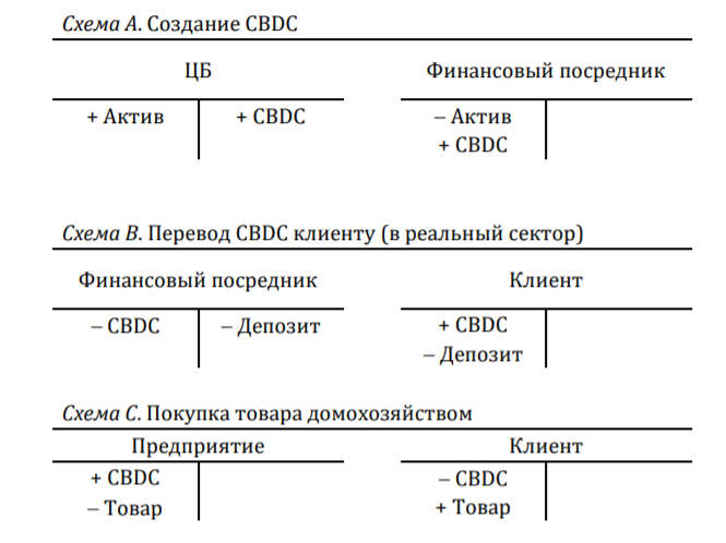 Депозит схема. Депозиты схема. CBDC схема. Бивалютный депозит схема. Государственные цифровые валюты CBDC.