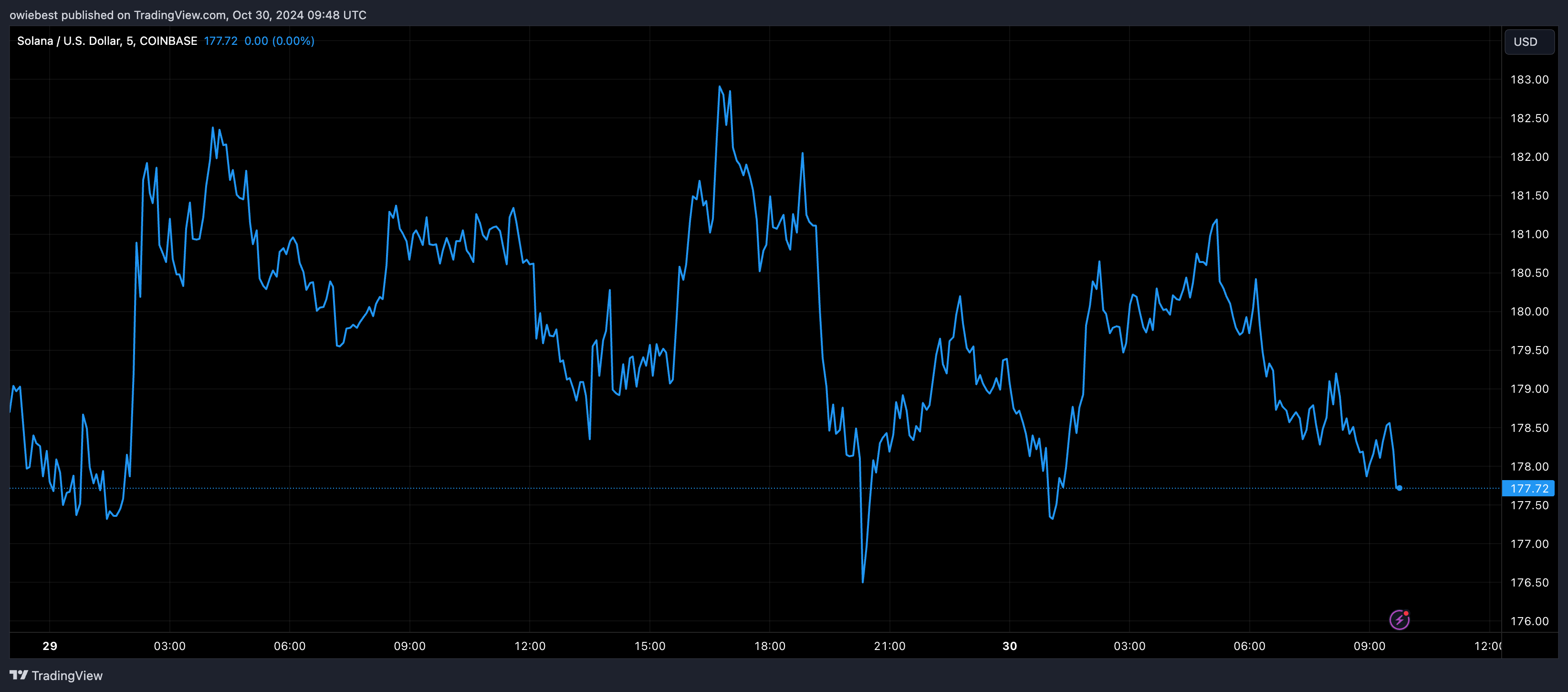 COINBASE:SOLUSD Chart Image by owiebest