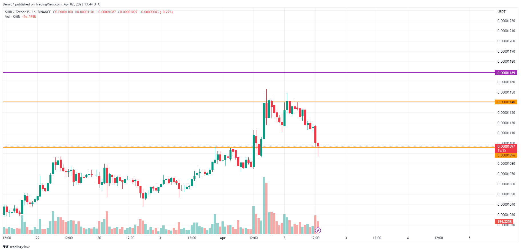 SHIB/USD chart by TradingView 