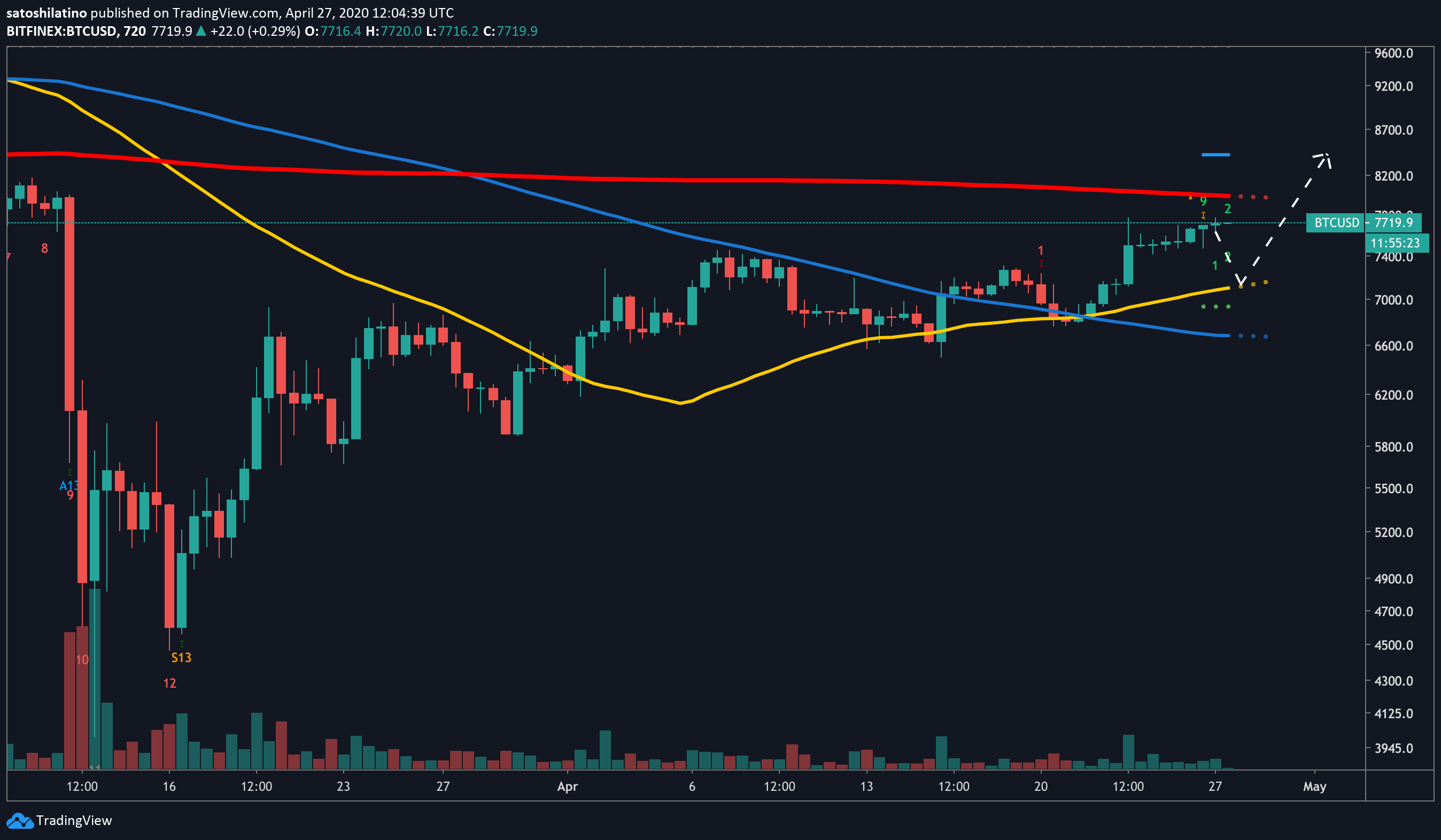 Bitcoin US dollar price chart