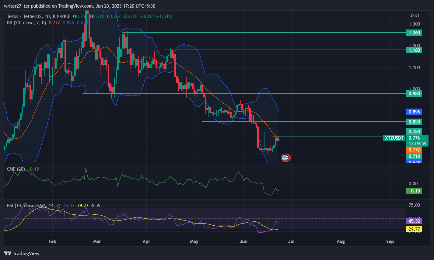 Tezos Price Prediction: XTZ Price Rallies 7.06% In One Week