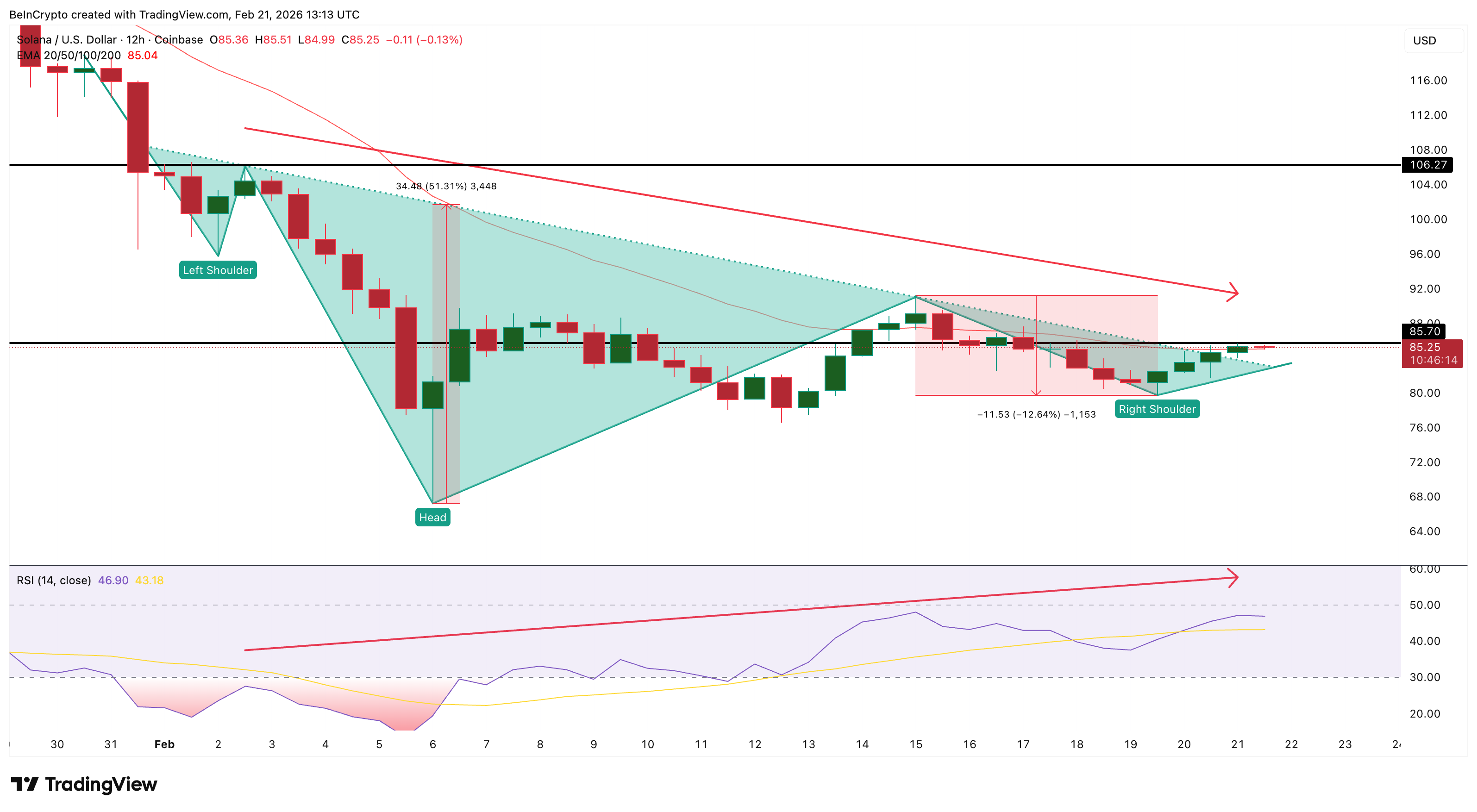 Solana Price Structure