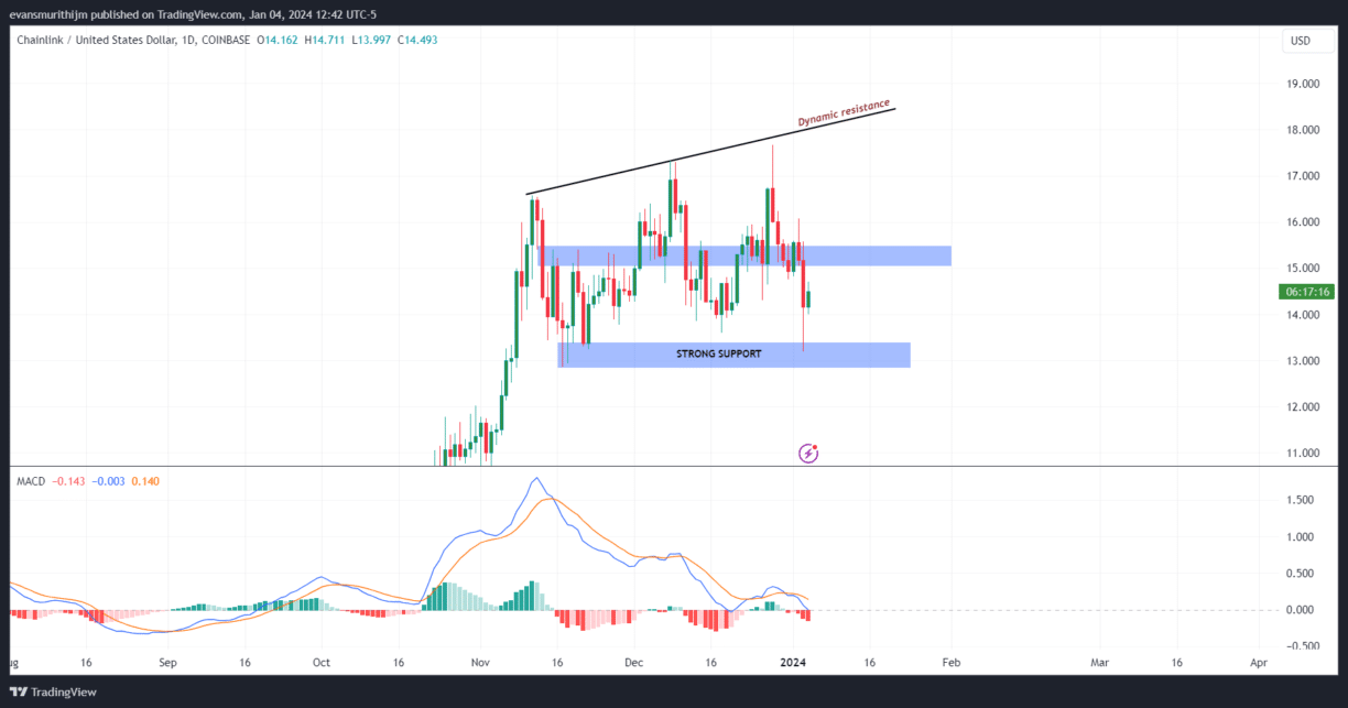 Prediksi Harga Chainlink: Momentum Bullish Mengisyaratkan Keuntungan Mengesankan di Depan