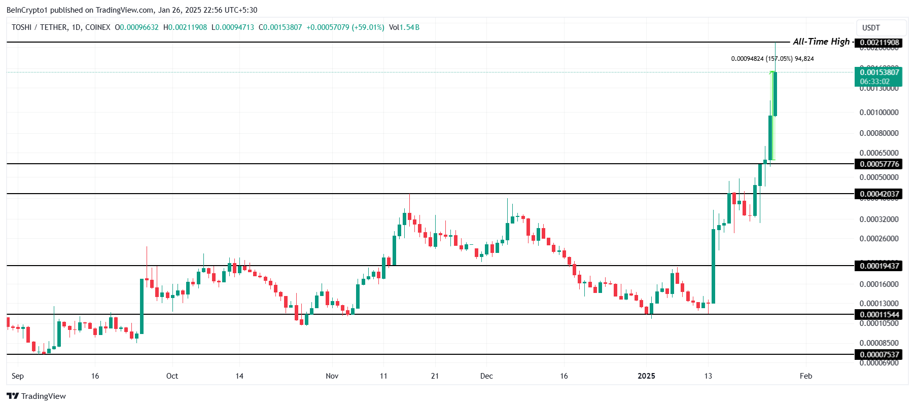 Kripto Para Pazarında Yükselişler: Ocak Sonu Analizi