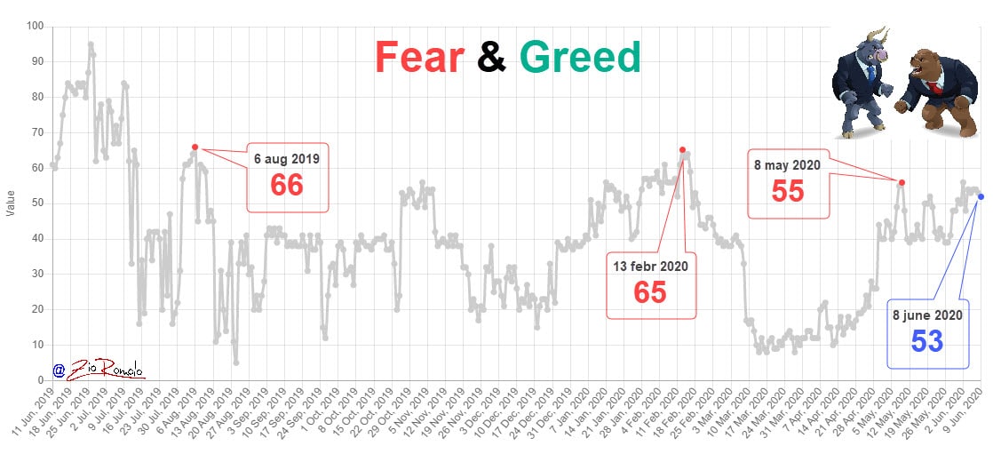 fear&greed 20200609