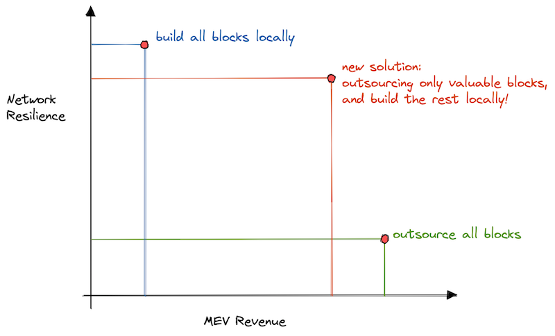 MEV Scheme