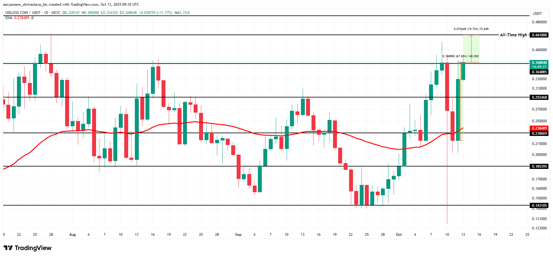 USELESS Price Analysis. 
