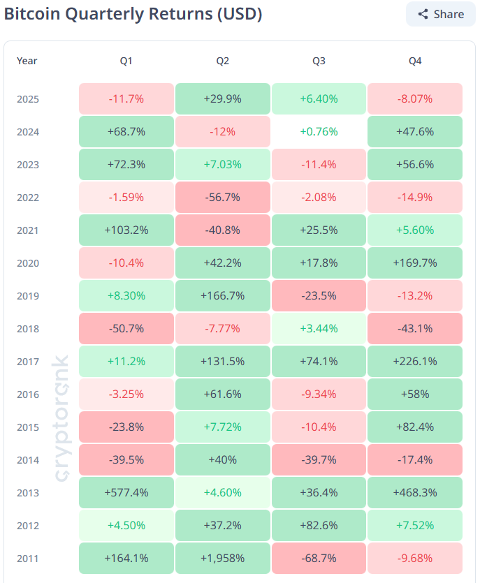 Bitcoin Quarterly Performance. 