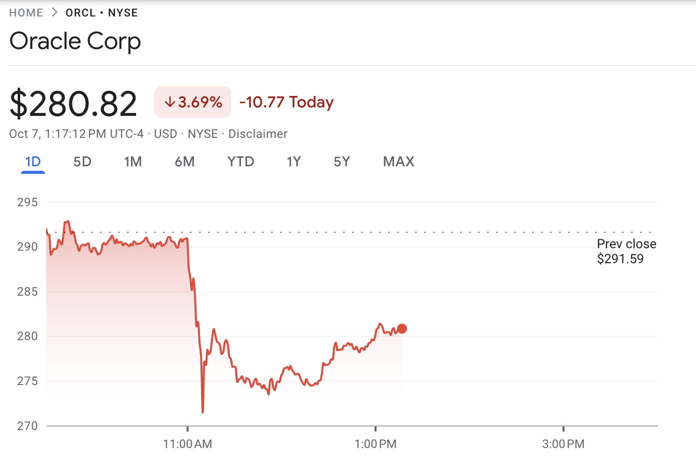 Oracle Corp Price Performance