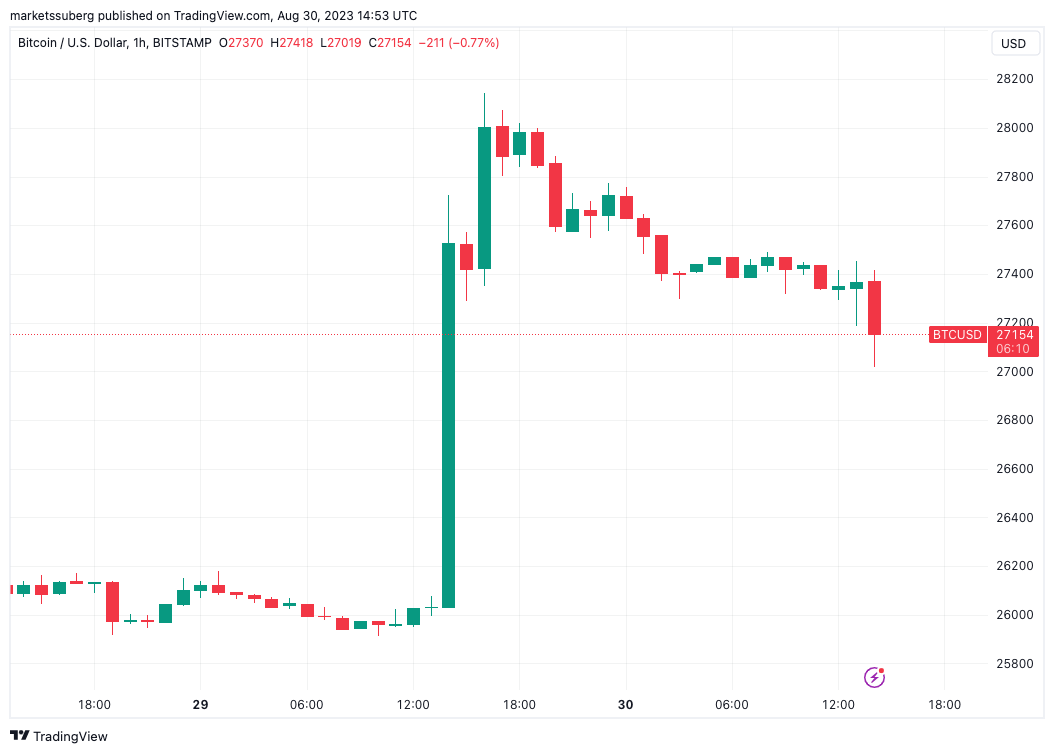 Bitcoin price chart