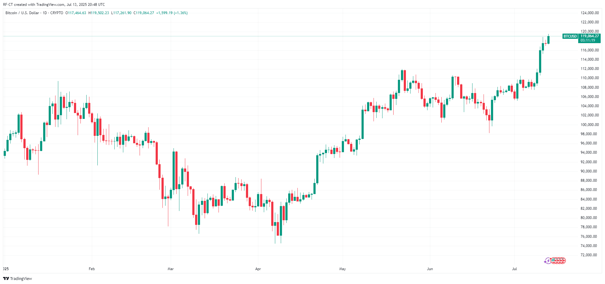 By TradingView - BTCUSD_2025-07-14 (YTD)