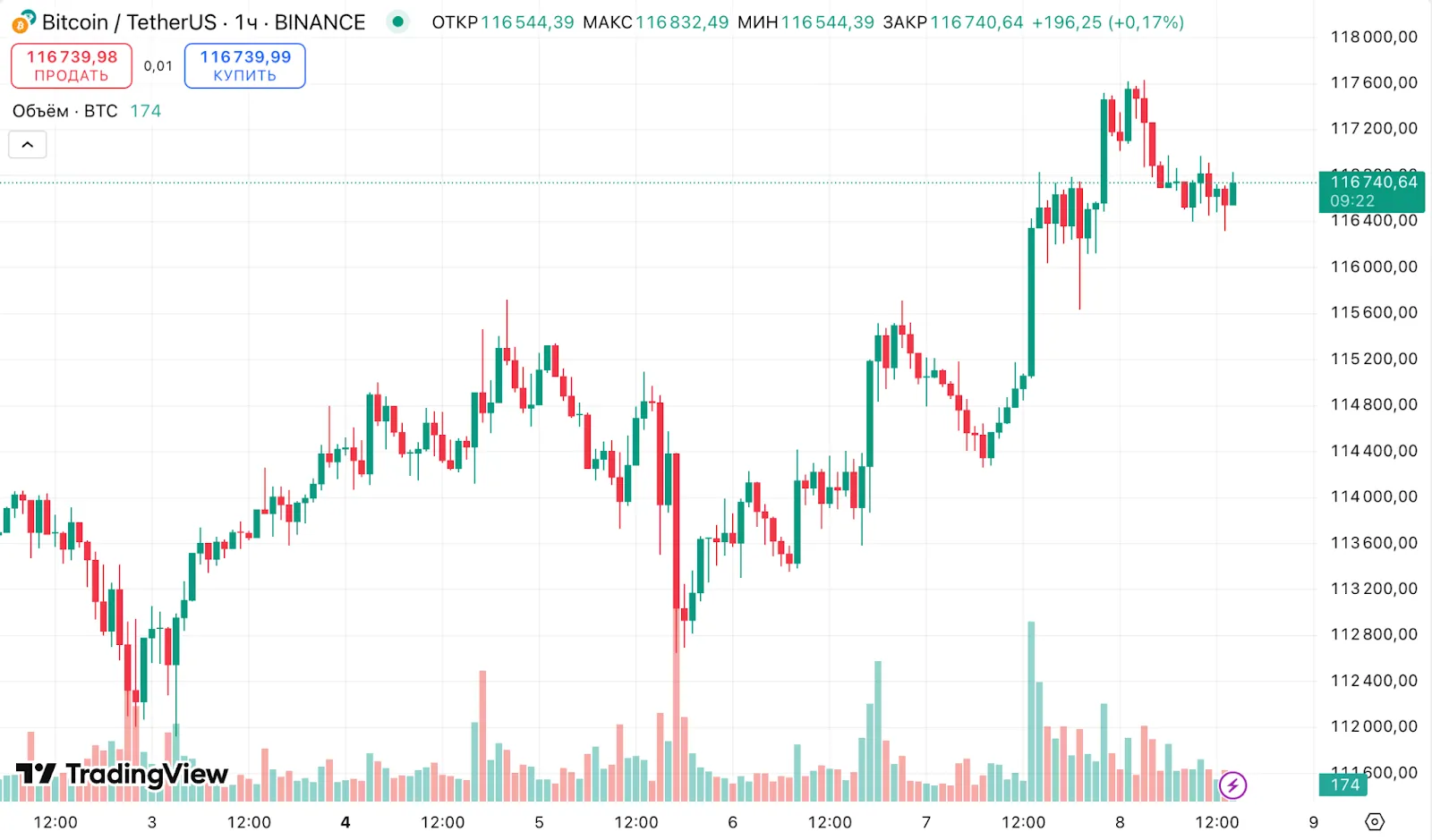 Институциональный спрос на биткоин втрое превысил эмиссию