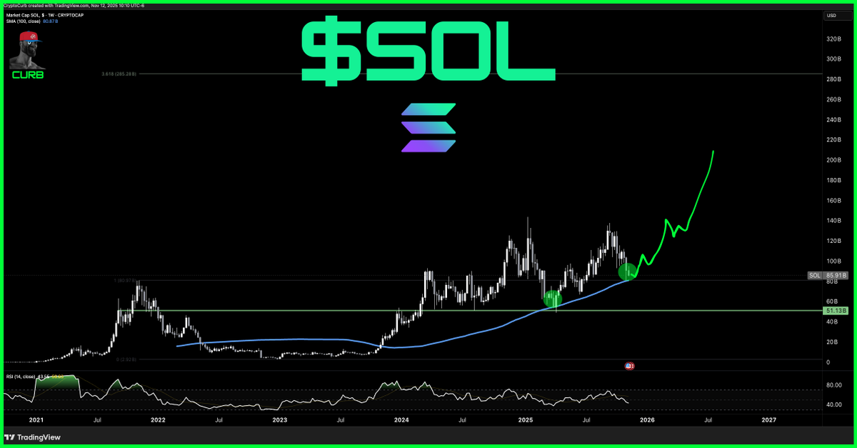 تحليل سعر SOL. المصدر: X