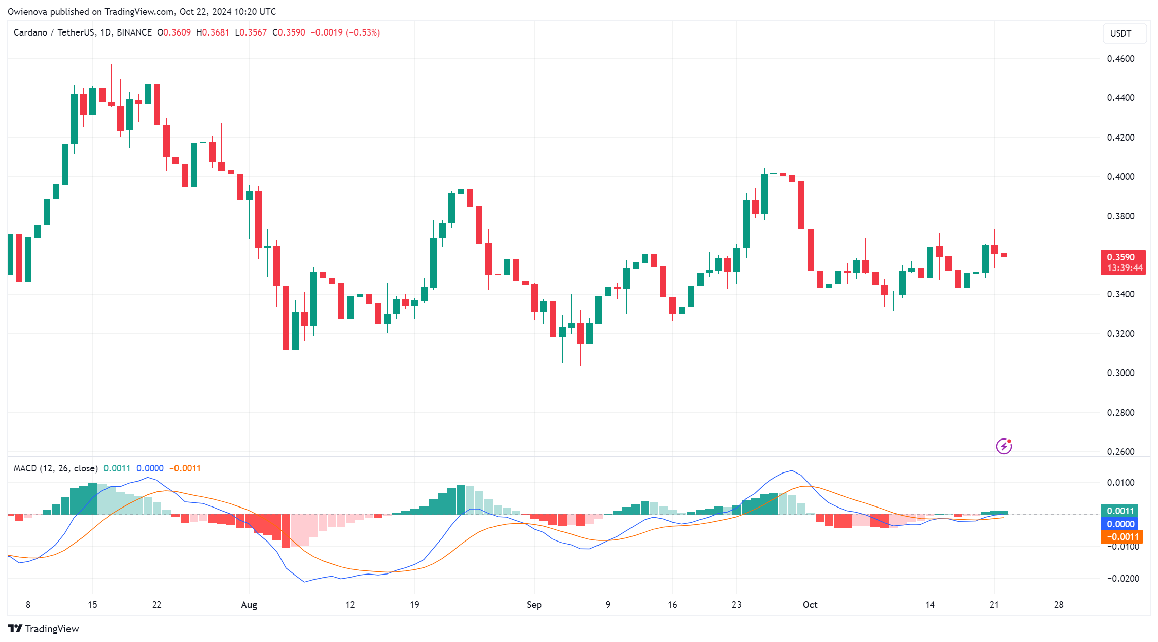 BINANCE:ADAUSDT Chart Image by Owienova