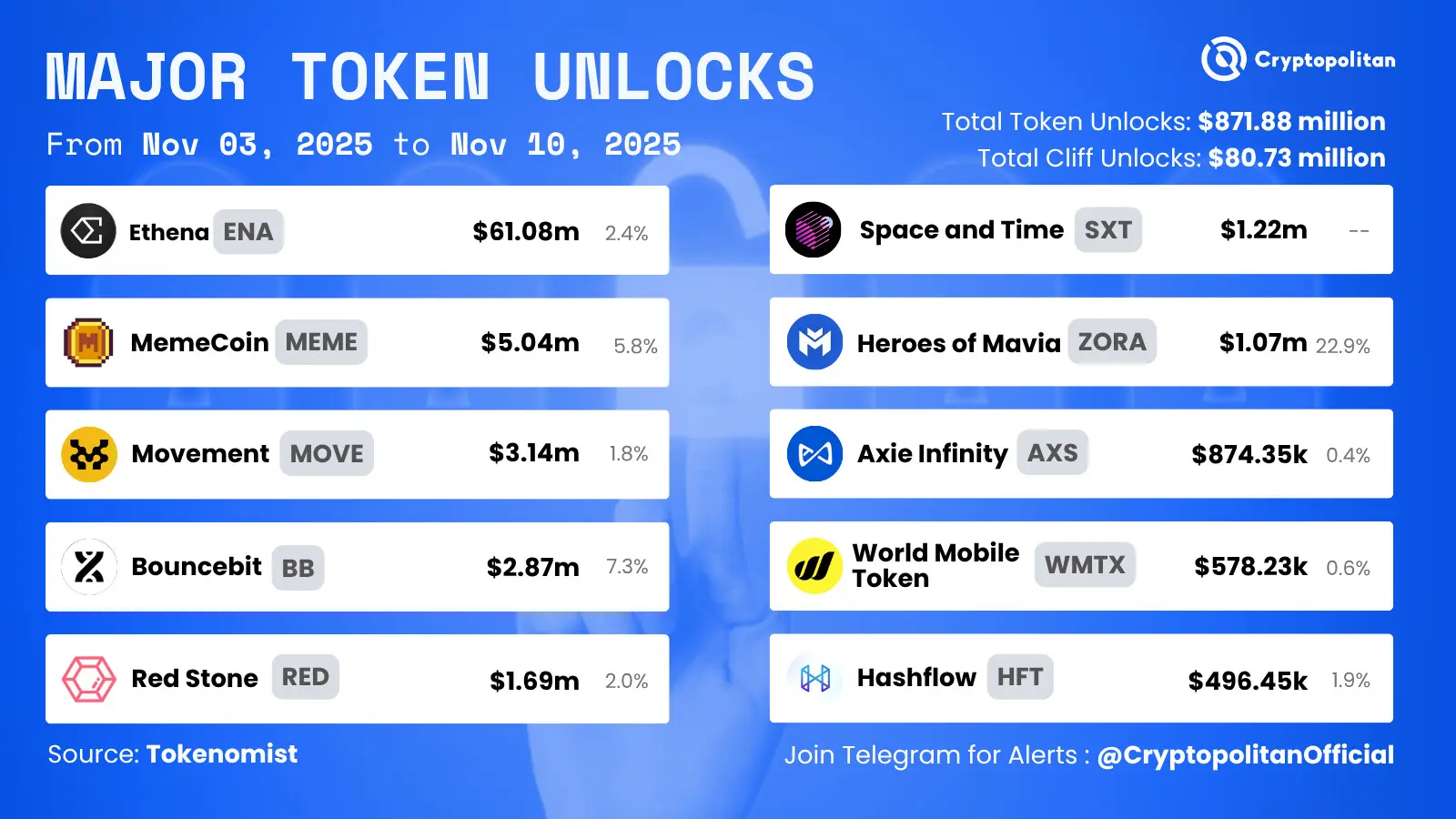 Ethena (ENA) und MEME führen diese Woche die Token-Freischaltungen im Wert von 312 Millionen Dollar an.