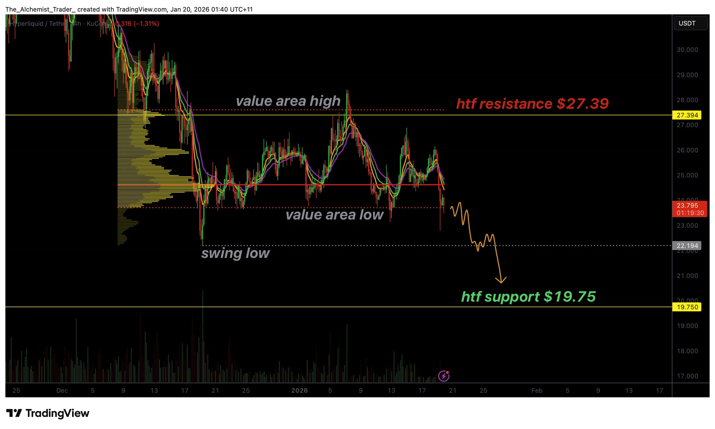 Hyperliquid price continues lower as bearish market structure targets $19.75 - 1