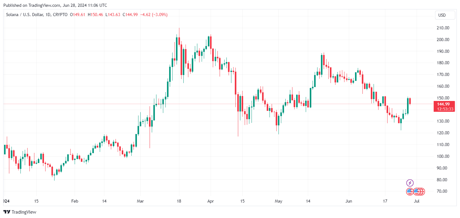 SOLUSD_2024-06-28 (YTD)