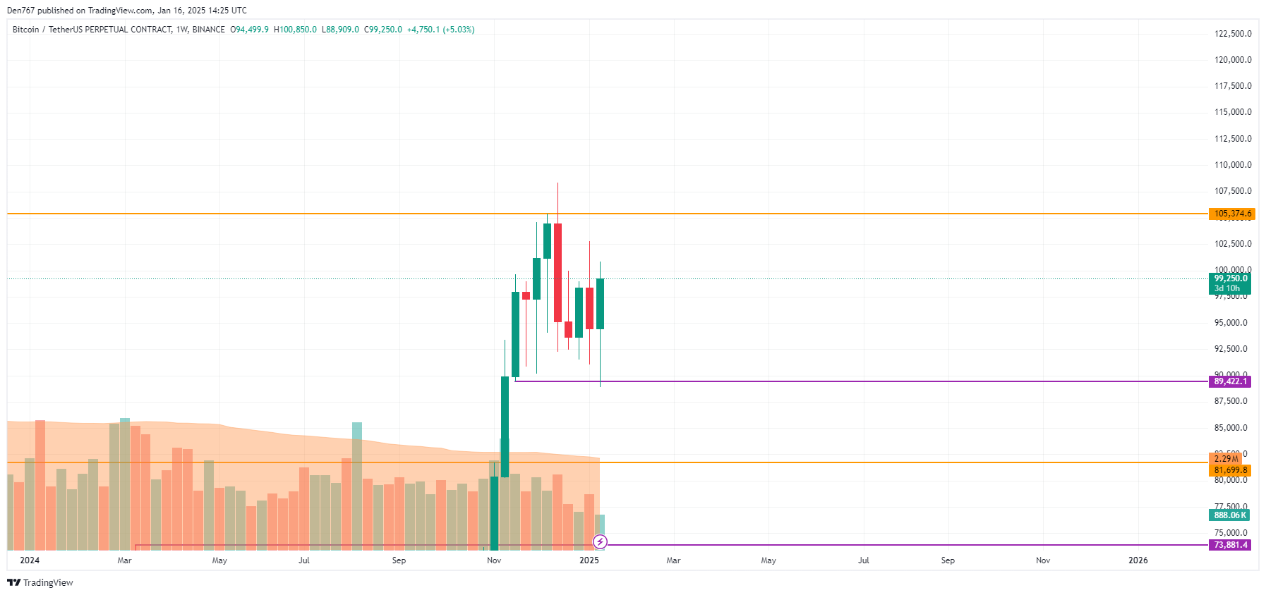 Прогноз цены биткоина (BTC) на 16 января