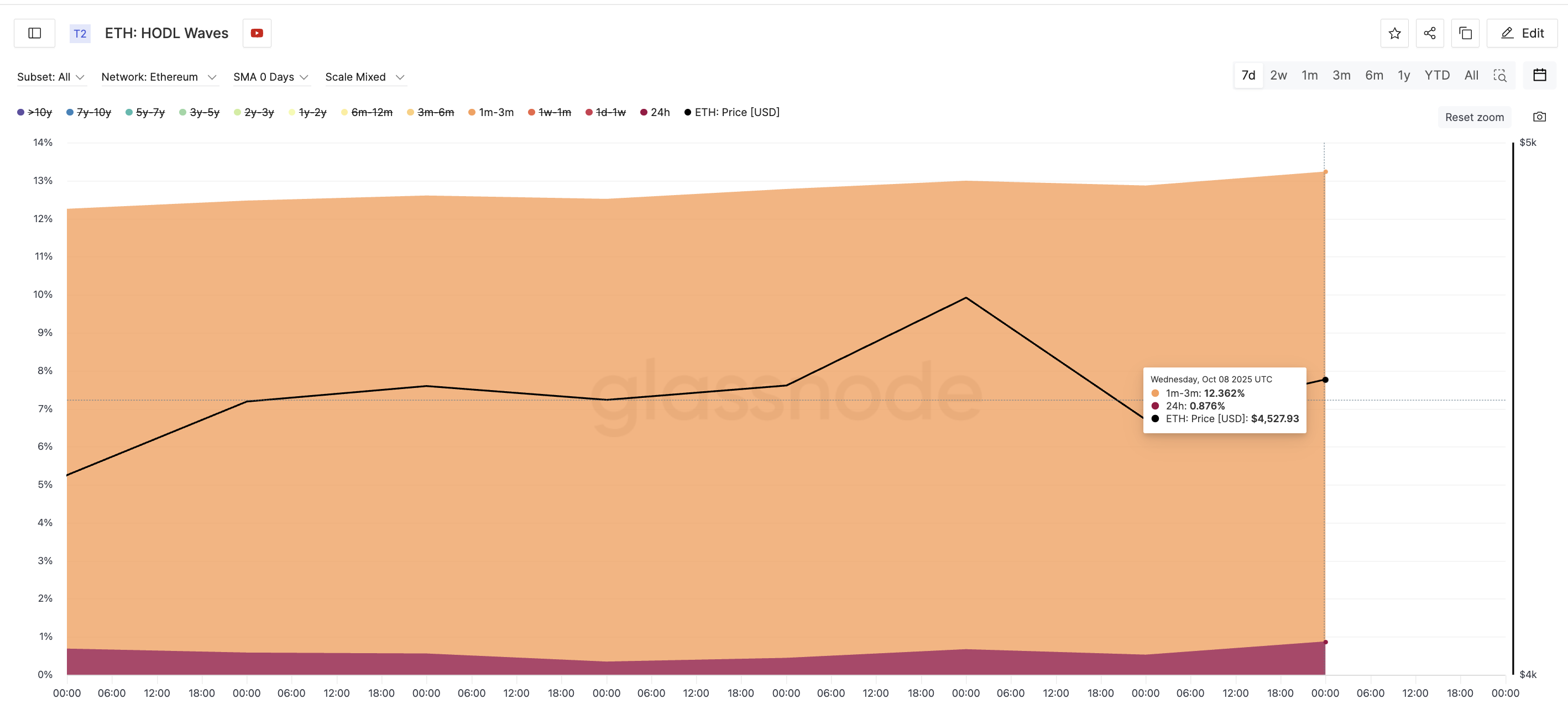Ethereum accumulation continues