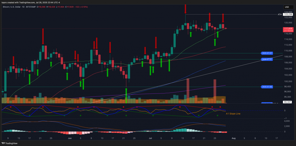 Биткоин проигнорировал продажу Galaxy Digital на $450 млн