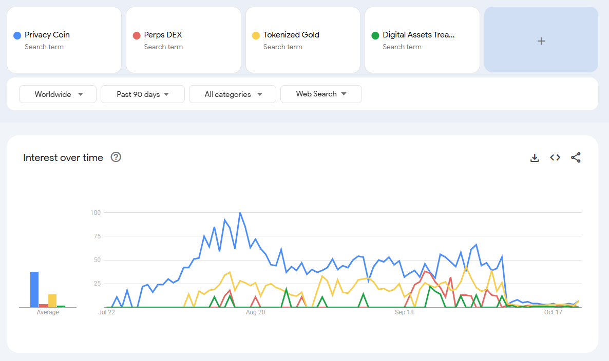 Crypto narrative search trends. Source: Google Trends.