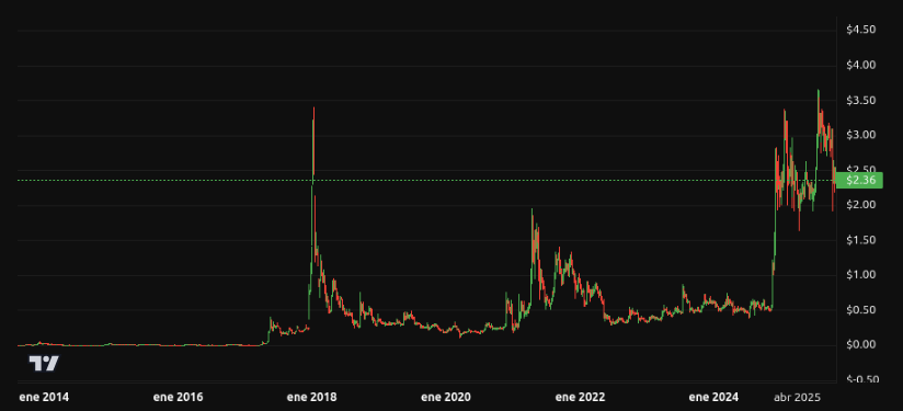Rendimiento histórico del precio del token XRP de Ripple. Fuente: BeInCrypto