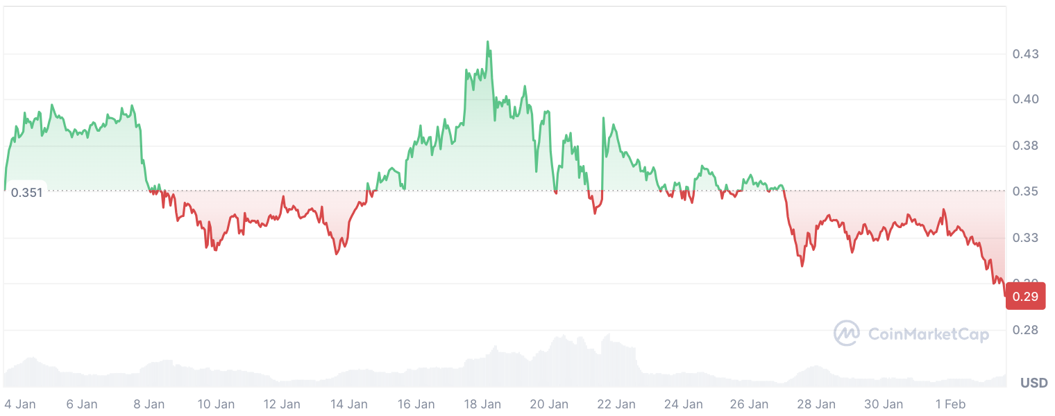 208 миллионов Dogecoin (DOGE) ошеломили крупнейшую американскую биржу Coinbase