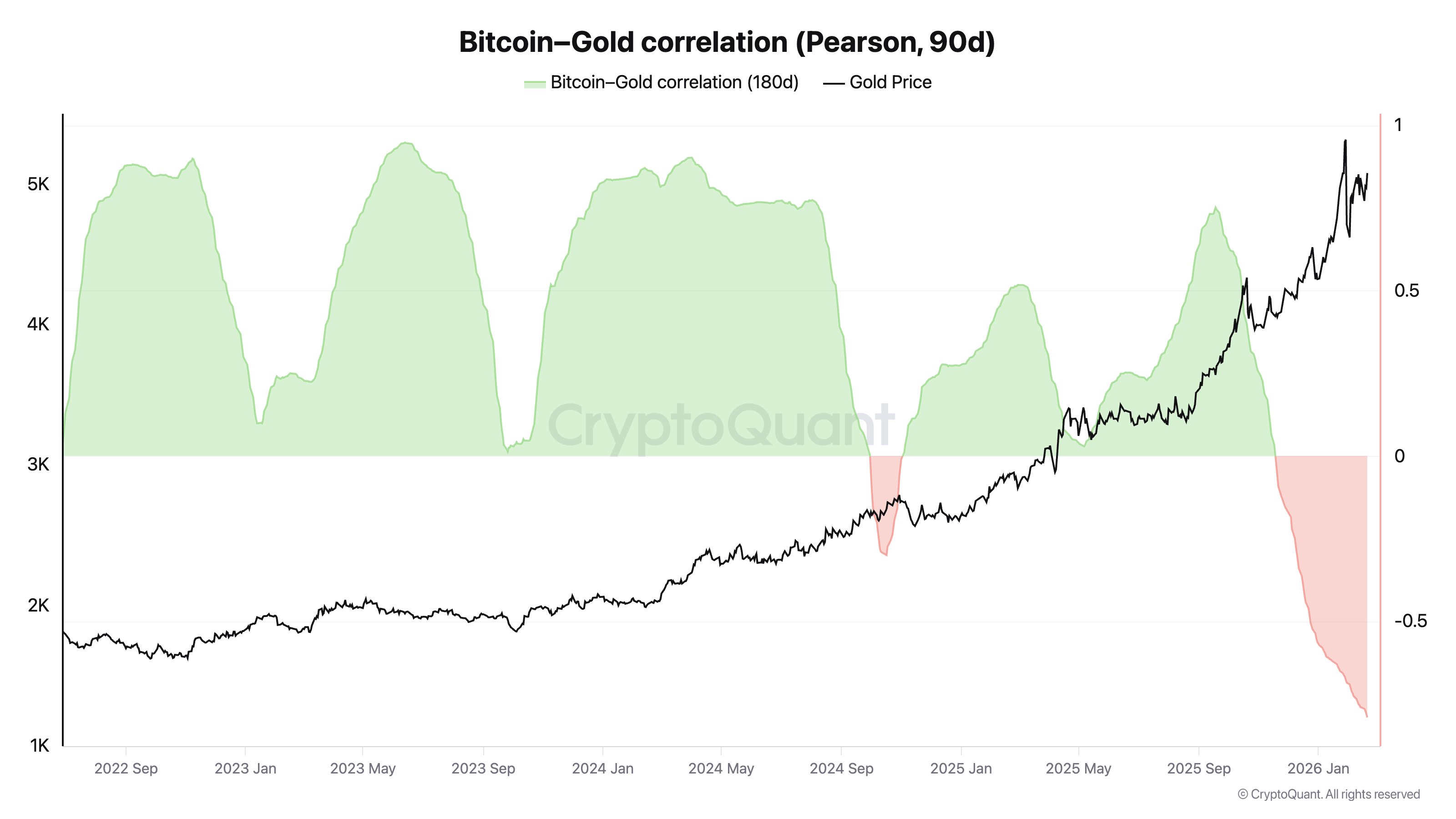 Bitcoin Gold 180d Correlation CryptoQuant