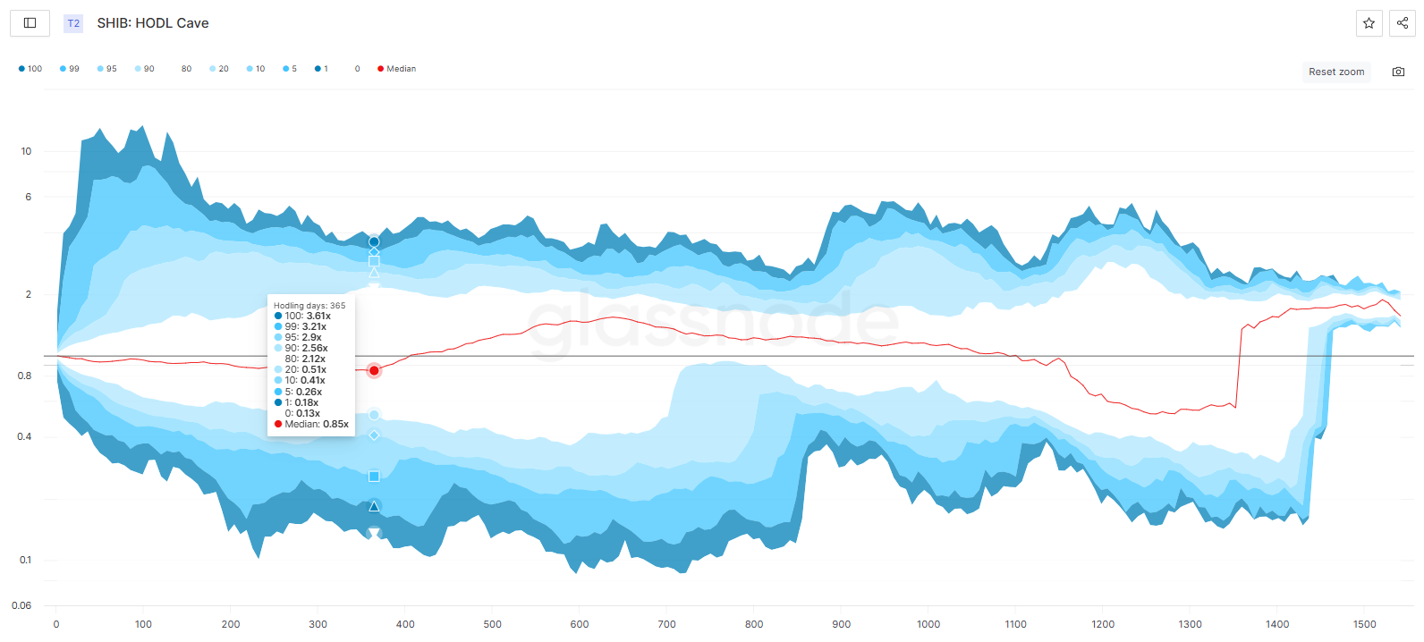 График HODL Caves для Shiba Inu