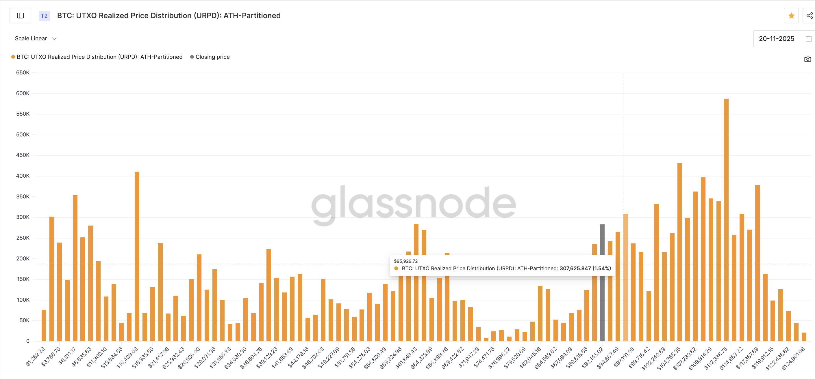 First BTC resistance or supply cluster